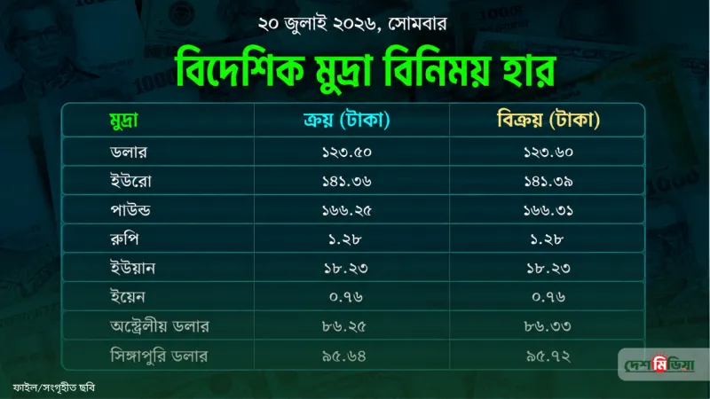 ১২৩ টাকা ছাড়াল ডলার: মধ্যপ্রাচ্য সংকটে কি তবে আরও অস্থির হচ্ছে মুদ্রাবাজার?