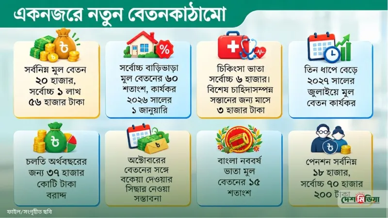 সরকারি চাকরিতে সর্বনিম্ন বেতন ৩৩ হাজার, সর্বোচ্চ আড়াই লাখ: নতুন পে-স্কেলের গেজেটে কী কী চমক?
