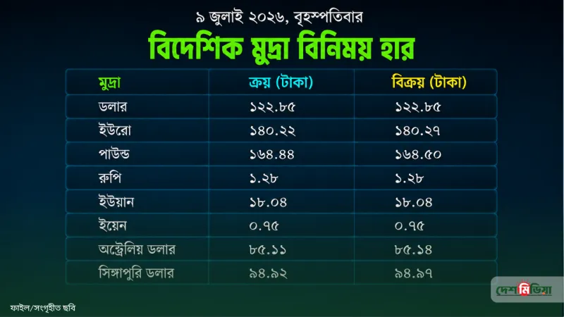 ডলারের দামে স্থিতি, তবে বাড়ছে ইউরো ও পাউন্ড; মুদ্রাবাজারে আজ মিশ্র প্রবণতা