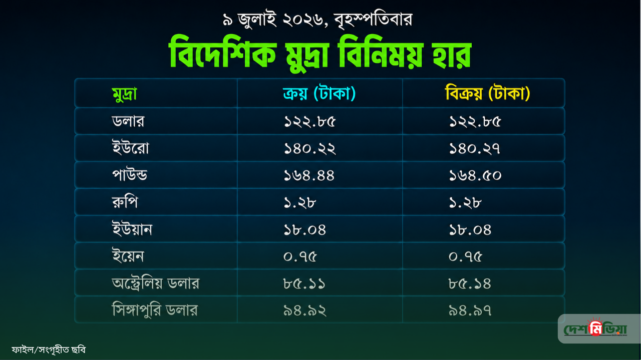 ডলারের দামে স্থিতি, তবে বাড়ছে ইউরো ও পাউন্ড; মুদ্রাবাজারে আজ মিশ্র প্রবণতা