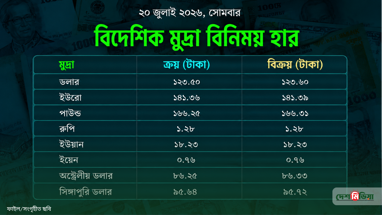 ১২৩ টাকা ছাড়াল ডলার: মধ্যপ্রাচ্য সংকটে কি তবে আরও অস্থির হচ্ছে মুদ্রাবাজার?